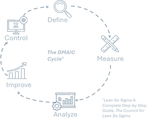 Service Process Cycle